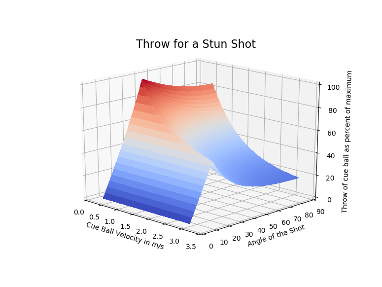 3D throw plot